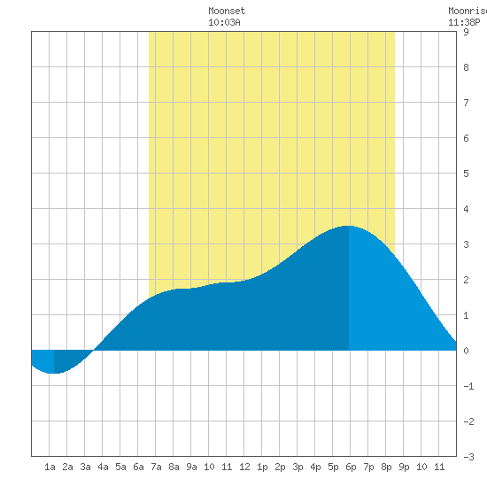 Tide Chart for 2023/07/6