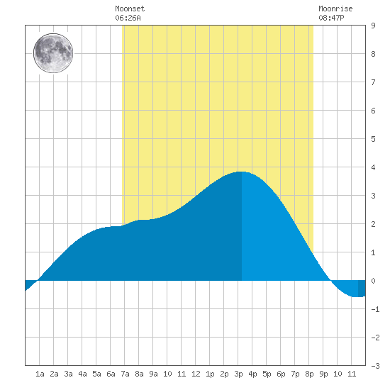 Tide Chart for 2023/08/1