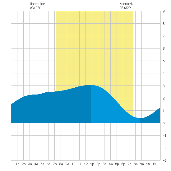 Tide Chart for 2023/09/10