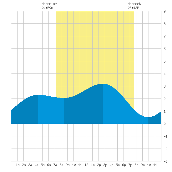 Tide Chart for 2023/09/12