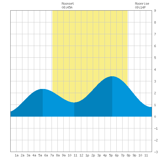 Tide Chart for 2023/09/1