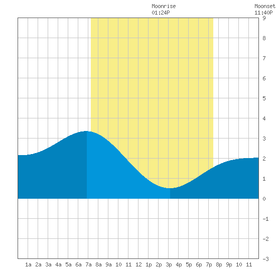 Tide Chart for 2023/09/21