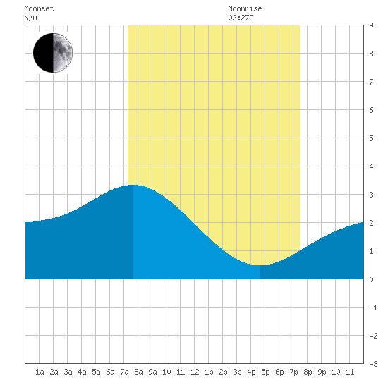 Tide Chart for 2023/09/22