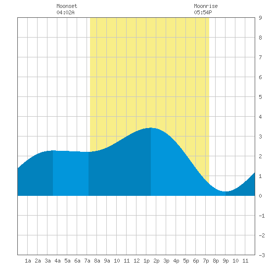 Tide Chart for 2023/09/26