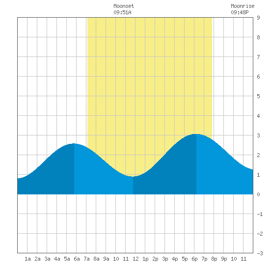 Tide Chart for 2023/09/2