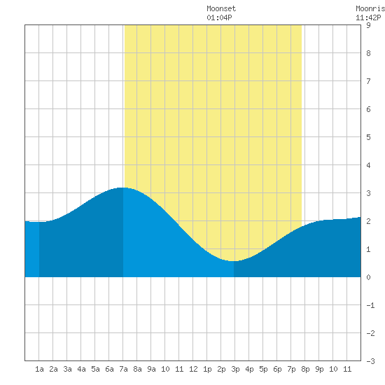 Tide Chart for 2023/09/5