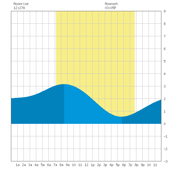 Tide Chart for 2023/09/7