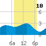 Tide chart for Safety Harbor, Old Tampa Bay, Florida on 2023/10/10