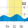 Tide chart for Safety Harbor, Old Tampa Bay, Florida on 2023/10/11