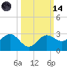 Tide chart for Safety Harbor, Old Tampa Bay, Florida on 2023/10/14