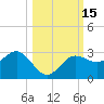 Tide chart for Safety Harbor, Old Tampa Bay, Florida on 2023/10/15