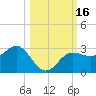 Tide chart for Safety Harbor, Old Tampa Bay, Florida on 2023/10/16