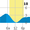 Tide chart for Safety Harbor, Old Tampa Bay, Florida on 2023/10/18