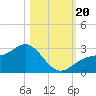 Tide chart for Safety Harbor, Old Tampa Bay, Florida on 2023/10/20