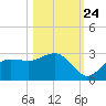 Tide chart for Safety Harbor, Old Tampa Bay, Florida on 2023/10/24