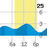 Tide chart for Safety Harbor, Old Tampa Bay, Florida on 2023/10/25