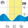 Tide chart for Safety Harbor, Old Tampa Bay, Florida on 2023/10/28