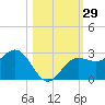 Tide chart for Safety Harbor, Old Tampa Bay, Florida on 2023/10/29