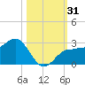 Tide chart for Safety Harbor, Old Tampa Bay, Florida on 2023/10/31