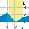 Tide chart for Safety Harbor, Old Tampa Bay, Florida on 2023/10/3