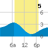 Tide chart for Safety Harbor, Old Tampa Bay, Florida on 2023/10/5