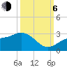 Tide chart for Safety Harbor, Old Tampa Bay, Florida on 2023/10/6