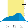 Tide chart for Safety Harbor, Old Tampa Bay, Florida on 2025/07/11