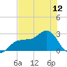 Tide chart for Safety Harbor, Old Tampa Bay, Florida on 2025/07/12