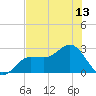 Tide chart for Safety Harbor, Old Tampa Bay, Florida on 2025/07/13