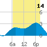 Tide chart for Safety Harbor, Old Tampa Bay, Florida on 2025/07/14