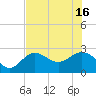 Tide chart for Safety Harbor, Old Tampa Bay, Florida on 2025/07/16