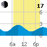 Tide chart for Safety Harbor, Old Tampa Bay, Florida on 2025/07/17