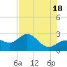 Tide chart for Safety Harbor, Old Tampa Bay, Florida on 2025/07/18