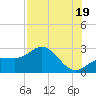 Tide chart for Safety Harbor, Old Tampa Bay, Florida on 2025/07/19