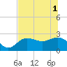 Tide chart for Safety Harbor, Old Tampa Bay, Florida on 2025/07/1