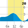 Tide chart for Safety Harbor, Old Tampa Bay, Florida on 2025/07/20
