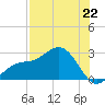 Tide chart for Safety Harbor, Old Tampa Bay, Florida on 2025/07/22