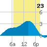 Tide chart for Safety Harbor, Old Tampa Bay, Florida on 2025/07/23