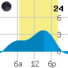 Tide chart for Safety Harbor, Old Tampa Bay, Florida on 2025/07/24