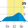 Tide chart for Safety Harbor, Old Tampa Bay, Florida on 2025/07/25