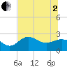 Tide chart for Safety Harbor, Old Tampa Bay, Florida on 2025/07/2