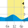 Tide chart for Safety Harbor, Old Tampa Bay, Florida on 2025/07/4