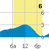 Tide chart for Safety Harbor, Old Tampa Bay, Florida on 2025/07/6