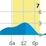 Tide chart for Safety Harbor, Old Tampa Bay, Florida on 2025/07/7
