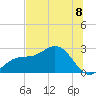 Tide chart for Safety Harbor, Old Tampa Bay, Florida on 2025/07/8