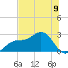 Tide chart for Safety Harbor, Old Tampa Bay, Florida on 2025/07/9