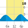 Tide chart for Shelter Island Sound, Sag Harbor, New York on 2021/06/18