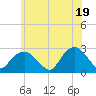 Tide chart for Shelter Island Sound, Sag Harbor, New York on 2021/06/19