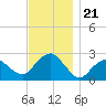 Tide chart for Shelter Island Sound, Sag Harbor, New York on 2021/11/21