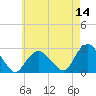 Tide chart for Shelter Island Sound, Sag Harbor, New York on 2022/05/14